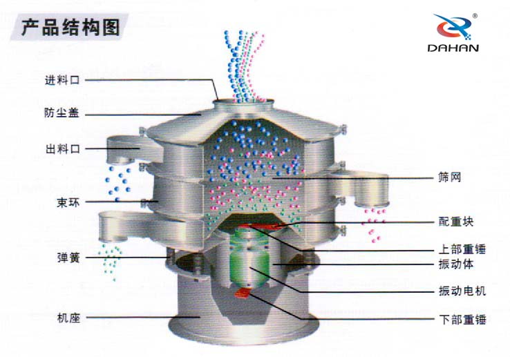 不銹鋼振動篩結(jié)構(gòu)示意圖