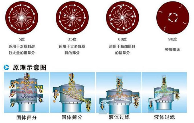 塑料振動(dòng)篩振動(dòng)電機(jī)偏心塊為5°時(shí)適用于對(duì)原料進(jìn)行大量的粗篩。35°適用于大多數(shù)原料的篩分。60°適用于精細(xì)原料的精篩。90°適用特殊用途。