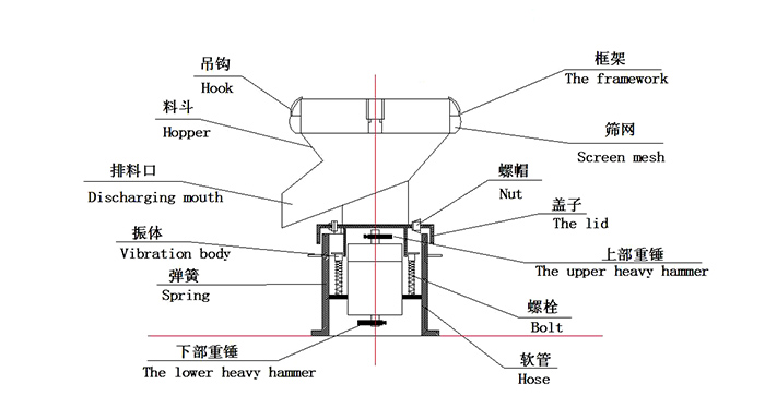 450過濾振動篩：蓋子，螺栓，軟管，振體等結構展示圖