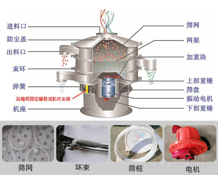 塑料振動(dòng)篩結(jié)構(gòu)由：防塵蓋，束環(huán)，彈簧，機(jī)座，篩網(wǎng)，網(wǎng)架等部件。