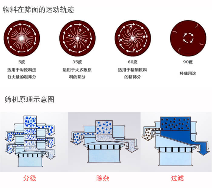 圓形振動(dòng)篩篩分目的：過濾分級(jí)，除雜展示圖